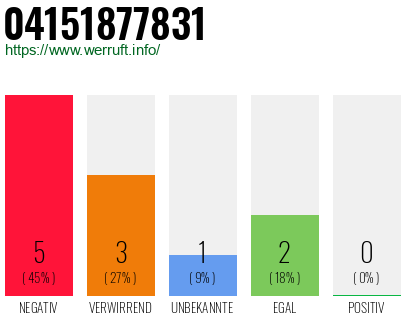 Rufnummer 04151877831 Telefonnummer 04151877831