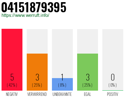 Rufnummer 04151879395 Telefonnummer 04151879395