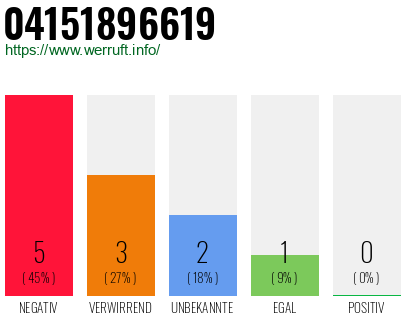 Rufnummer 04151896619 Telefonnummer 04151896619