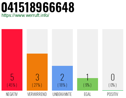 Rufnummer 041518966648 Telefonnummer 041518966648