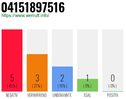 Rufnummer 04151897516 Telefonnummer 04151897516
