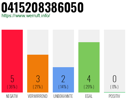Rufnummer 0415208386050 Telefonnummer 0415208386050