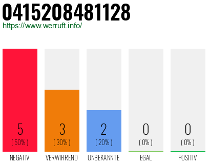 Rufnummer 0415208481128 Telefonnummer 0415208481128