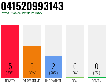 Rufnummer 041520993143 Telefonnummer 041520993143