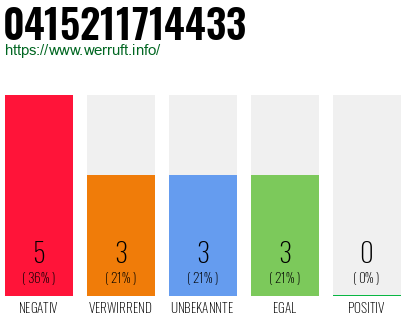 Rufnummer 0415211714433 Telefonnummer 0415211714433