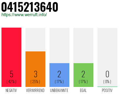 Rufnummer 0415213640 Telefonnummer 0415213640