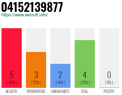 Rufnummer 04152139877 Telefonnummer 04152139877