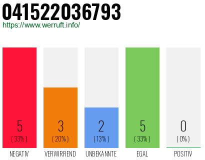 Rufnummer 041522036793 Telefonnummer 041522036793