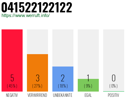 Rufnummer 041522122122 Telefonnummer 041522122122