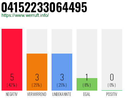 Rufnummer 04152233064495 Telefonnummer 04152233064495