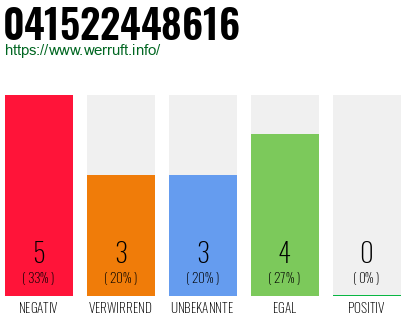 Rufnummer 041522448616 Telefonnummer 041522448616