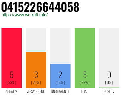 Rufnummer 0415226644058 Telefonnummer 0415226644058