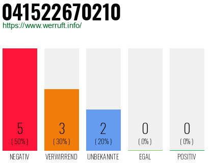 Rufnummer 041522670210 Telefonnummer 041522670210