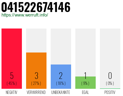 Rufnummer 041522674146 Telefonnummer 041522674146