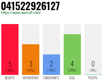 Rufnummer 041522926127 Telefonnummer 041522926127