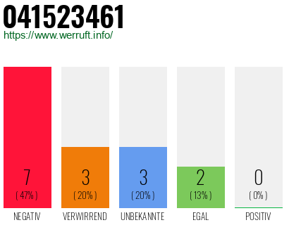Rufnummer 041523461 Telefonnummer 041523461