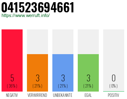 Rufnummer 041523694661 Telefonnummer 041523694661