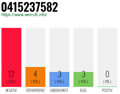 Rufnummer 0415237582 Telefonnummer 0415237582