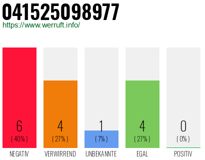 Rufnummer 041525098977 Telefonnummer 041525098977