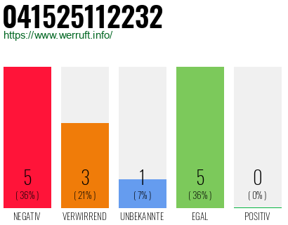 Rufnummer 041525112232 Telefonnummer 041525112232