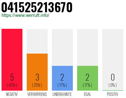 Rufnummer 041525213670 Telefonnummer 041525213670