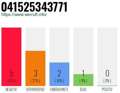Rufnummer 041525343771 Telefonnummer 041525343771