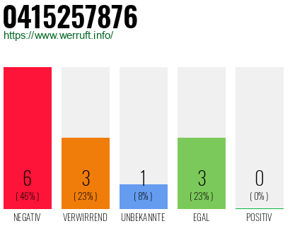 Rufnummer 0415257876 Telefonnummer 0415257876