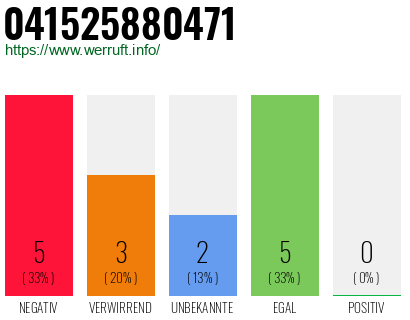 Rufnummer 041525880471 Telefonnummer 041525880471