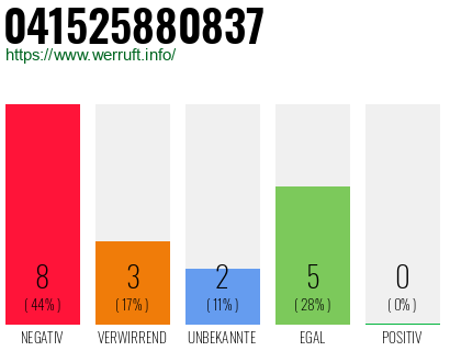 Rufnummer 041525880837 Telefonnummer 041525880837
