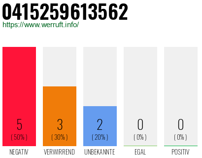 Rufnummer 0415259613562 Telefonnummer 0415259613562