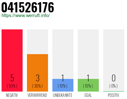 Rufnummer 041526176 Telefonnummer 041526176