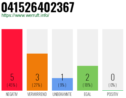 Rufnummer 041526402367 Telefonnummer 041526402367