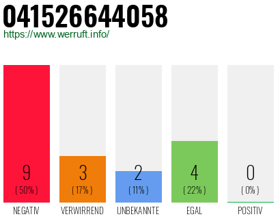 Rufnummer 041526644058 Telefonnummer 041526644058