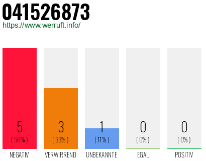 Rufnummer 041526873 Telefonnummer 041526873