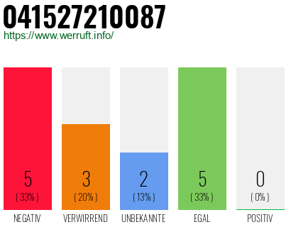 Rufnummer 041527210087 Telefonnummer 041527210087