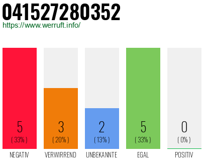 Rufnummer 041527280352 Telefonnummer 041527280352