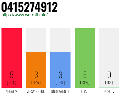 Rufnummer 0415274912 Telefonnummer 0415274912