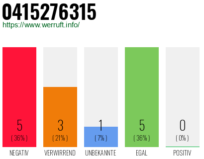 Rufnummer 0415276315 Telefonnummer 0415276315