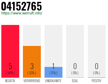 Rufnummer 04152765 Telefonnummer 04152765