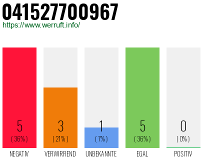 Rufnummer 041527700967 Telefonnummer 041527700967