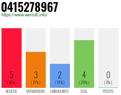 Rufnummer 0415278967 Telefonnummer 0415278967