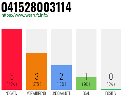 Rufnummer 041528003114 Telefonnummer 041528003114
