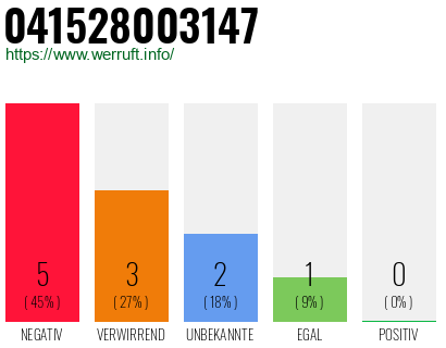 Rufnummer 041528003147 Telefonnummer 041528003147