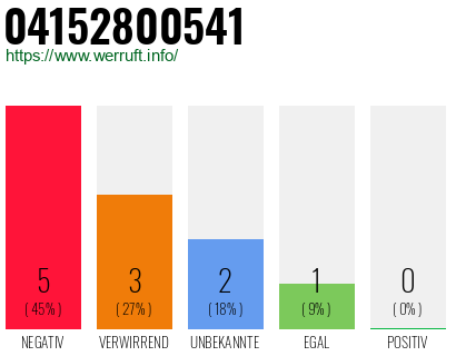 Rufnummer 04152800541 Telefonnummer 04152800541
