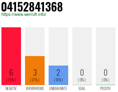 Rufnummer 04152841368 Telefonnummer 04152841368