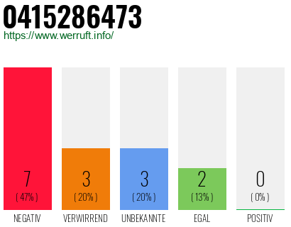 Rufnummer 0415286473 Telefonnummer 0415286473