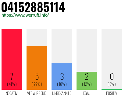 Rufnummer 04152885114 Telefonnummer 04152885114