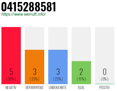 Rufnummer 0415288581 Telefonnummer 0415288581