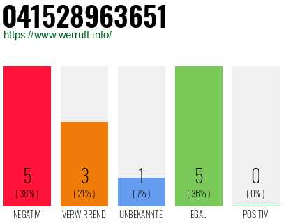 Rufnummer 041528963651 Telefonnummer 041528963651