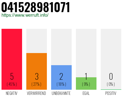 Rufnummer 041528981071 Telefonnummer 041528981071